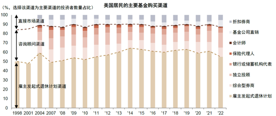 中金|公募降费的大财富产业链影响与应对:买方投顾转型大势所趋