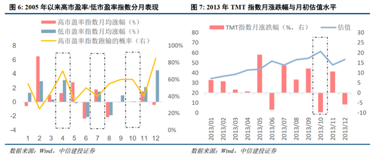 中信建投：景气成长主线调整规律的历史启示