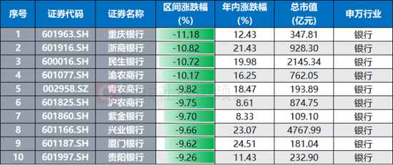 注:7月11日以来涨跌幅居前的银行股(截至8月1日收盘)