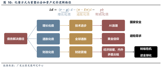 广发证券刘晨明：黄金，不确定性时代的确定性资产