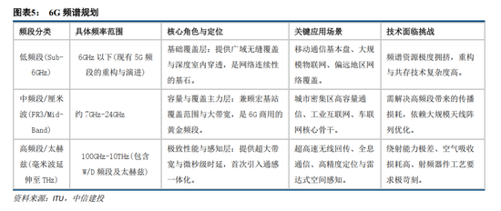 中信建投:6G标准化启航 产业逐步进入实测验证阶段