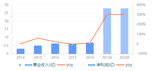 万集科技近几年营业收入情况(来源:Wind)