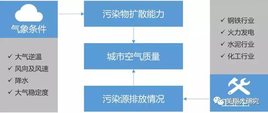 图表1-17：城市空气质量影响因素