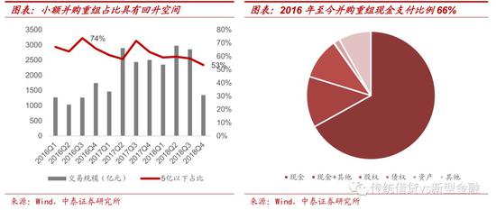 2.4 市场制度改革:完善多层次资本市场建设