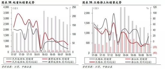 4.2 建筑:1-10月建筑业投资增速降幅缩小