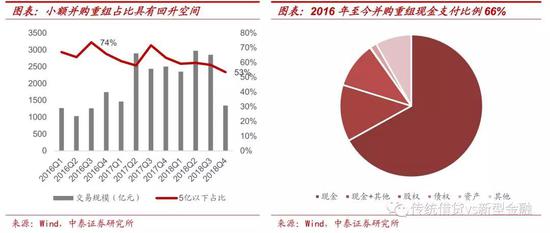 2.4 市场制度改革:完善多层次资本市场建设