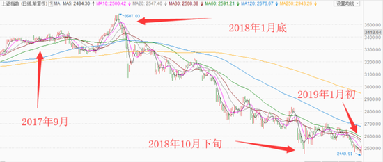 图片来源:沪指2017年9月以来日K线图