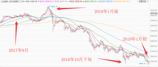 图片来源：沪指2017年9月以来日K线图