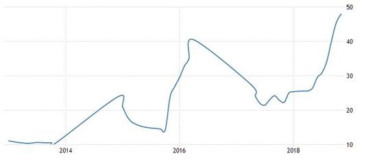  （2014至2018年阿根廷通胀率走势“妖娆”，来源：Tradingeconomics）