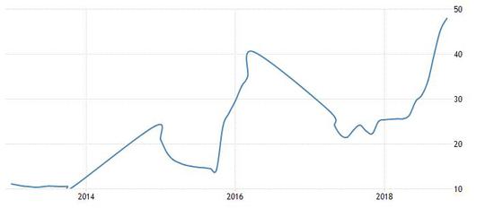 (2014至2018年阿根廷通胀率走势“妖娆”,来源:Tradingeconomics)