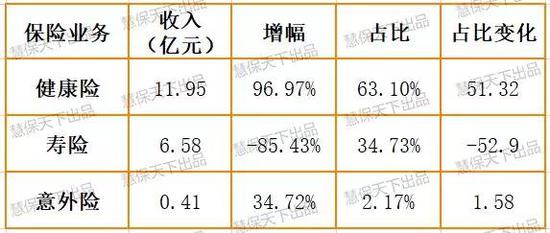 数据来源:东吴人寿2018年年报 占比变化单位:pt