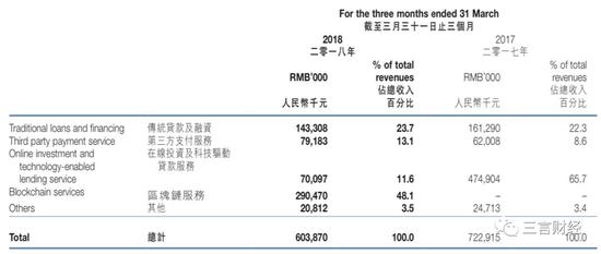 中新控股2018年第一季度财报