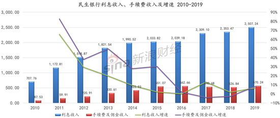 数据来源:wind 单位:亿元