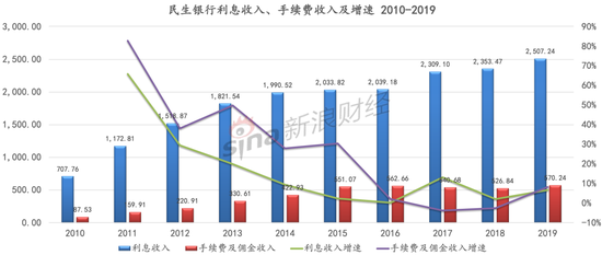  数据来源：wind    单位：亿元