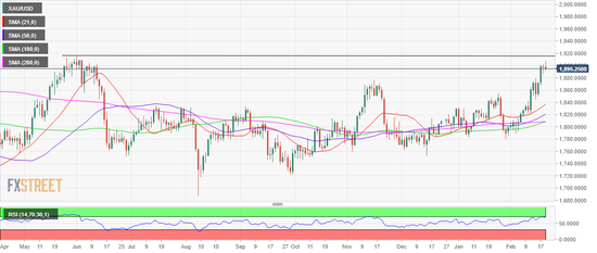 (现货黄金日线图 来源:FXStreet)