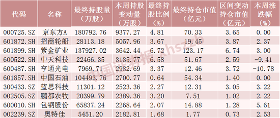 北向资金大调仓！逆市加仓“钴茅”超9亿元（附名单）