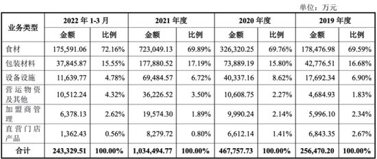 截图来源于蜜雪冰城招股书