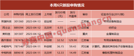 今天，A股迎来全面注册制时刻！主板10只新股打头阵，谁是机构眼中