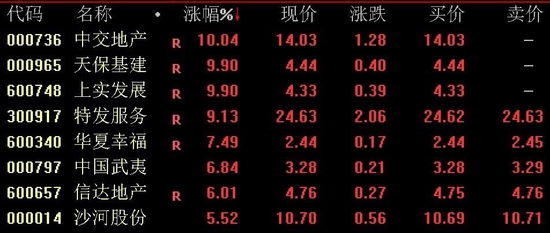 地产股盘中走强，相关ETF拉升逾2%