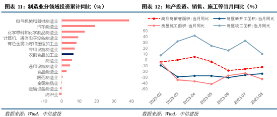 中信建投:8月经济数据解读