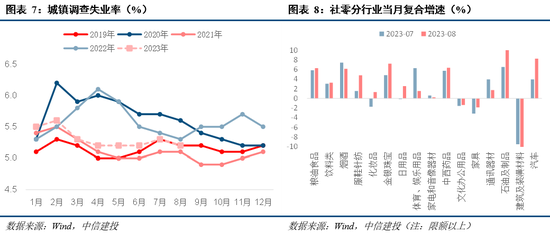 中信建投:8月经济数据解读
