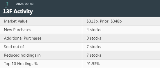 巴菲特最新操作曝光