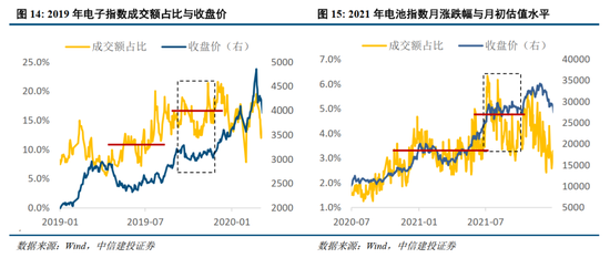 中信建投：景气成长主线调整规律的历史启示