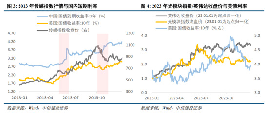 中信建投：景气成长主线调整规律的历史启示