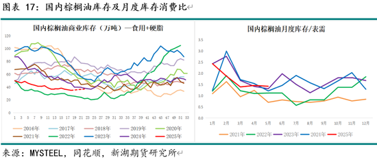 新湖农产（油脂）5月报：国际棕油增库及美生柴政策是关键