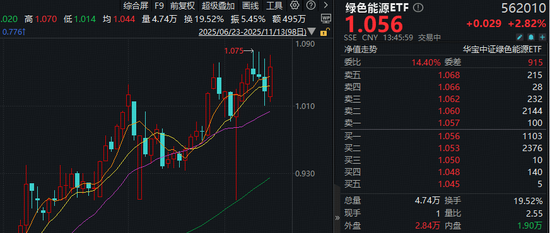 新能源暴涨！近300亿主力资金狂涌！锂电走强，绿色能源ETF反包大涨4%，智能电动车ETF连收3根均线