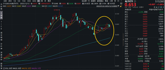 什么信号？东山精密登顶A股吸金榜！PCB迈向“类半导体”模式，电子ETF（515260）盘中涨近1.4%