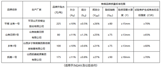 煤焦:期货超跌反弹 现货成交好转