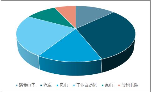 中国钕铁硼下游消费结构 图片来源：中国产业发展研究网