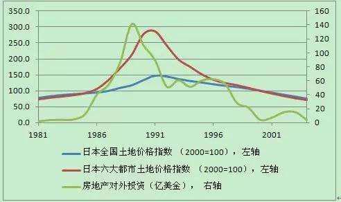 ▲日本泡沫经济的惨痛教训