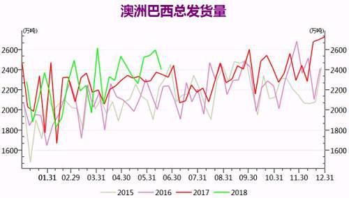 数据来源：WIND，中粮期货工业品整理