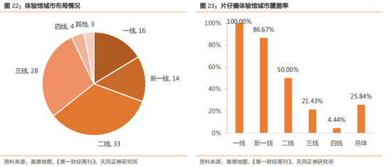 √ 新区域片仔癀体验馆预计将重点发力，带动增量可期