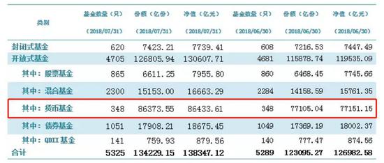 ▲公募基金市场数据统计表格 图片来源：中国基金业协会微信平台