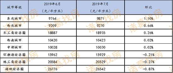 ��ͬ�������סլ���ƻ��������Ԫ/ƽ���ף� ������Դ������ҷ������о�����