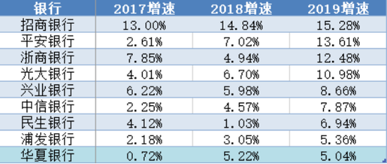 上市股份行归母净利润增速 数据来源：Wind