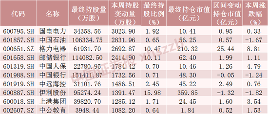 北向资金加仓格力电器超9亿元!宁王遭减持超37亿元 中国石油获大幅加仓