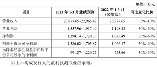业绩暴增11倍，还有信创“国家队”，10只新股齐发