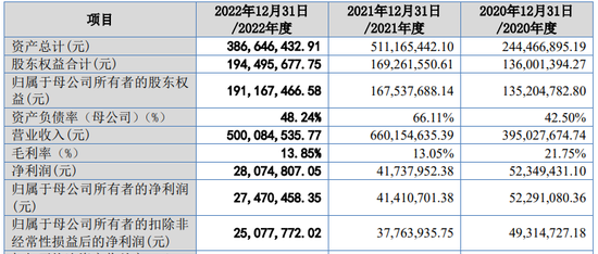 IPO审10过8，科创板一家被否，未能充分揭示上市前净资产为负的风险