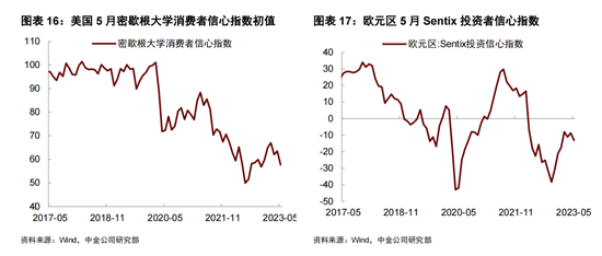 美国信贷紧缩影响尚未显现