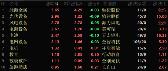22亿元大单涌入这一行业!11只成份股全线上涨
