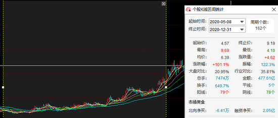 诺德股份股价跌没70%，高管曾称没有500亿市值切腹