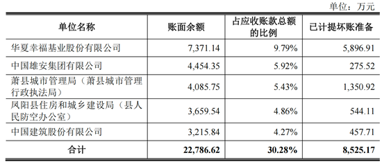 华艺生态IPO，踩雷华夏幸福、卓达控股等房企