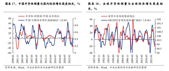 兴业证券:A股转机或在9月 下半年继续战略性看好半导体