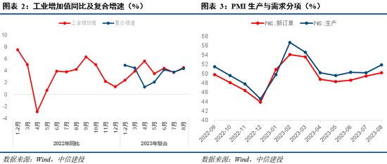 中信建投:8月经济数据解读