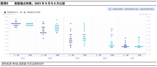 美联储2023年9月会议解读：加息或未止