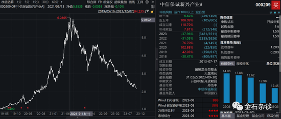 中信保诚基金咋啦？巨亏60%后，孙经理开始割肉新能源，追高AI了...